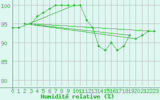 Courbe de l'humidit relative pour Ouessant (29)