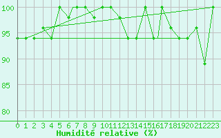 Courbe de l'humidit relative pour Santiago