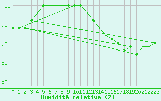Courbe de l'humidit relative pour Pontoise - Cormeilles (95)
