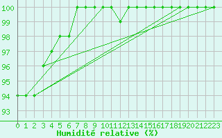 Courbe de l'humidit relative pour Chatelus-Malvaleix (23)