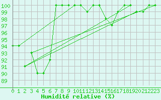 Courbe de l'humidit relative pour Weinbiet