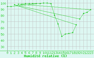 Courbe de l'humidit relative pour Creil (60)