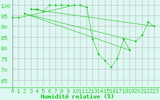 Courbe de l'humidit relative pour Chivres (Be)