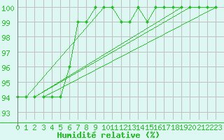 Courbe de l'humidit relative pour Isle Of Portland