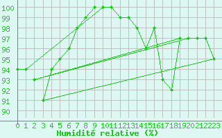 Courbe de l'humidit relative pour Chatelus-Malvaleix (23)