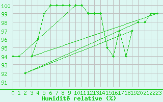 Courbe de l'humidit relative pour Portglenone