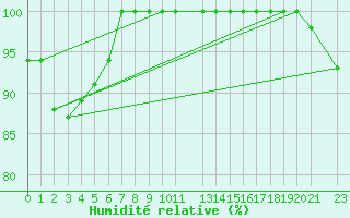 Courbe de l'humidit relative pour Dourbes (Be)