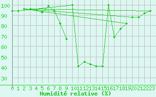 Courbe de l'humidit relative pour Crnomelj