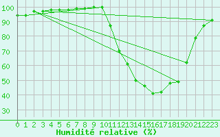 Courbe de l'humidit relative pour Le Mans (72)