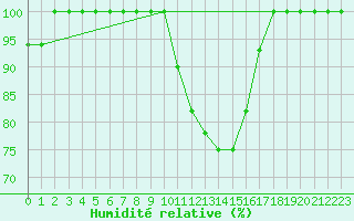 Courbe de l'humidit relative pour Brescia / Ghedi
