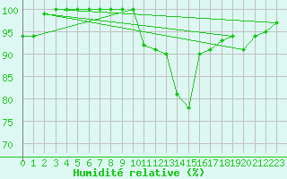 Courbe de l'humidit relative pour Aberdaron