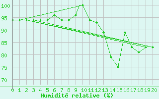 Courbe de l'humidit relative pour Porto Seguro