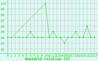 Courbe de l'humidit relative pour Marina Di Ginosa