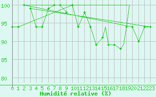 Courbe de l'humidit relative pour Leticia / Vasquez Cobo