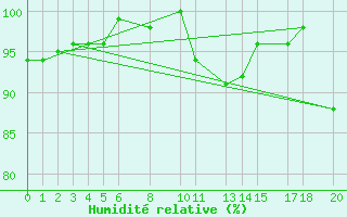 Courbe de l'humidit relative pour Vest-Torpa Ii