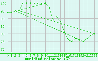 Courbe de l'humidit relative pour Saint-Brieuc (22)