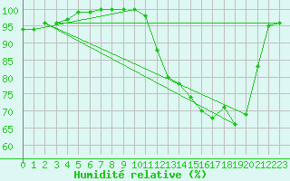 Courbe de l'humidit relative pour Brest (29)