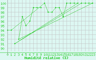 Courbe de l'humidit relative pour Michelstadt-Vielbrunn