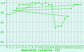 Courbe de l'humidit relative pour Topcliffe Royal Air Force Base