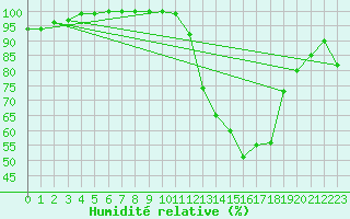 Courbe de l'humidit relative pour Elsenborn (Be)