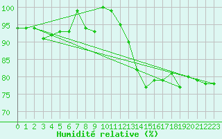Courbe de l'humidit relative pour Mont-Saint-Vincent (71)