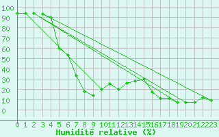 Courbe de l'humidit relative pour Envalira (And)