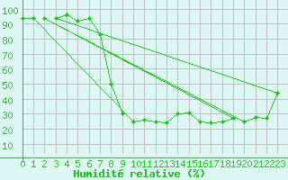 Courbe de l'humidit relative pour Stabio