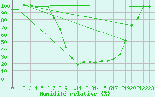 Courbe de l'humidit relative pour Decimomannu