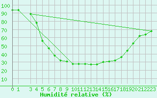 Courbe de l'humidit relative pour Pyhajarvi Ol Ojakyla