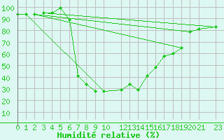 Courbe de l'humidit relative pour Nova Gorica