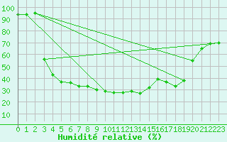 Courbe de l'humidit relative pour Preonzo (Sw)