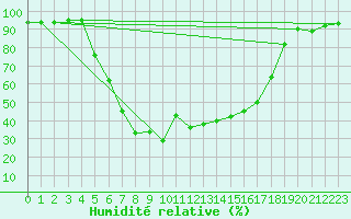 Courbe de l'humidit relative pour Liarvatn
