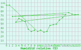 Courbe de l'humidit relative pour Hatay