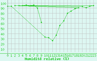 Courbe de l'humidit relative pour Les Eplatures - La Chaux-de-Fonds (Sw)