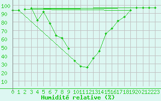Courbe de l'humidit relative pour Greytown