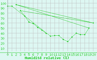 Courbe de l'humidit relative pour Lycksele