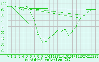 Courbe de l'humidit relative pour Annaba