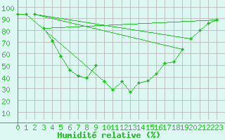 Courbe de l'humidit relative pour Ranua lentokentt
