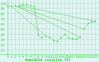 Courbe de l'humidit relative pour Cevio (Sw)