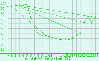 Courbe de l'humidit relative pour Gardelegen