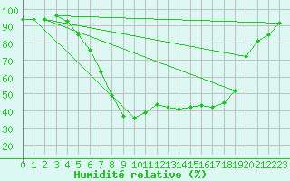 Courbe de l'humidit relative pour Dagloesen