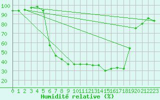 Courbe de l'humidit relative pour Kongsberg Iv