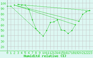 Courbe de l'humidit relative pour Regensburg