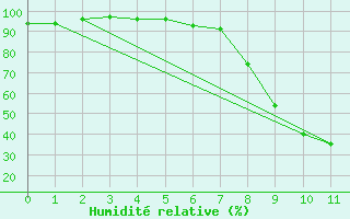 Courbe de l'humidit relative pour Aranguren, Ilundain