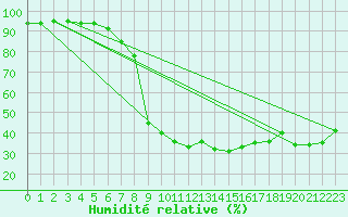 Courbe de l'humidit relative pour Puchberg