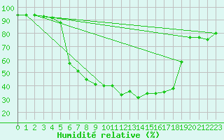 Courbe de l'humidit relative pour Dippoldiswalde-Reinb