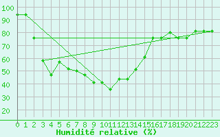 Courbe de l'humidit relative pour Pescara
