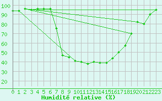 Courbe de l'humidit relative pour Sirdal-Sinnes