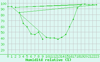 Courbe de l'humidit relative pour Inari Kirakkajarvi