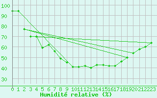 Courbe de l'humidit relative pour Byglandsfjord-Solbakken